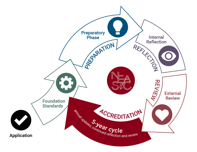 Accreditation Process - International Education | NEASC - New England ...