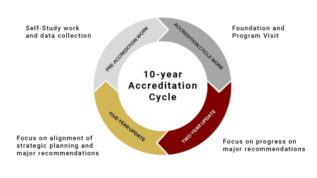 10-year accreditation cycle graphic large